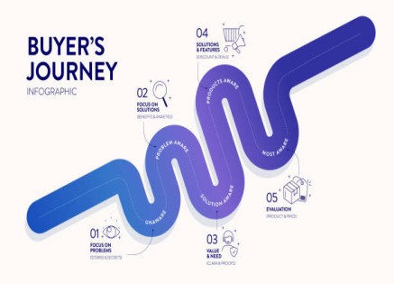 ...رحلة المشتري: من الوعي إلى الش