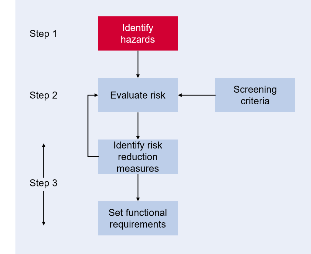 دراسة تحديد المخاطر HAZID: المبادئ ومنهجية العمل لتعظيم السلامة