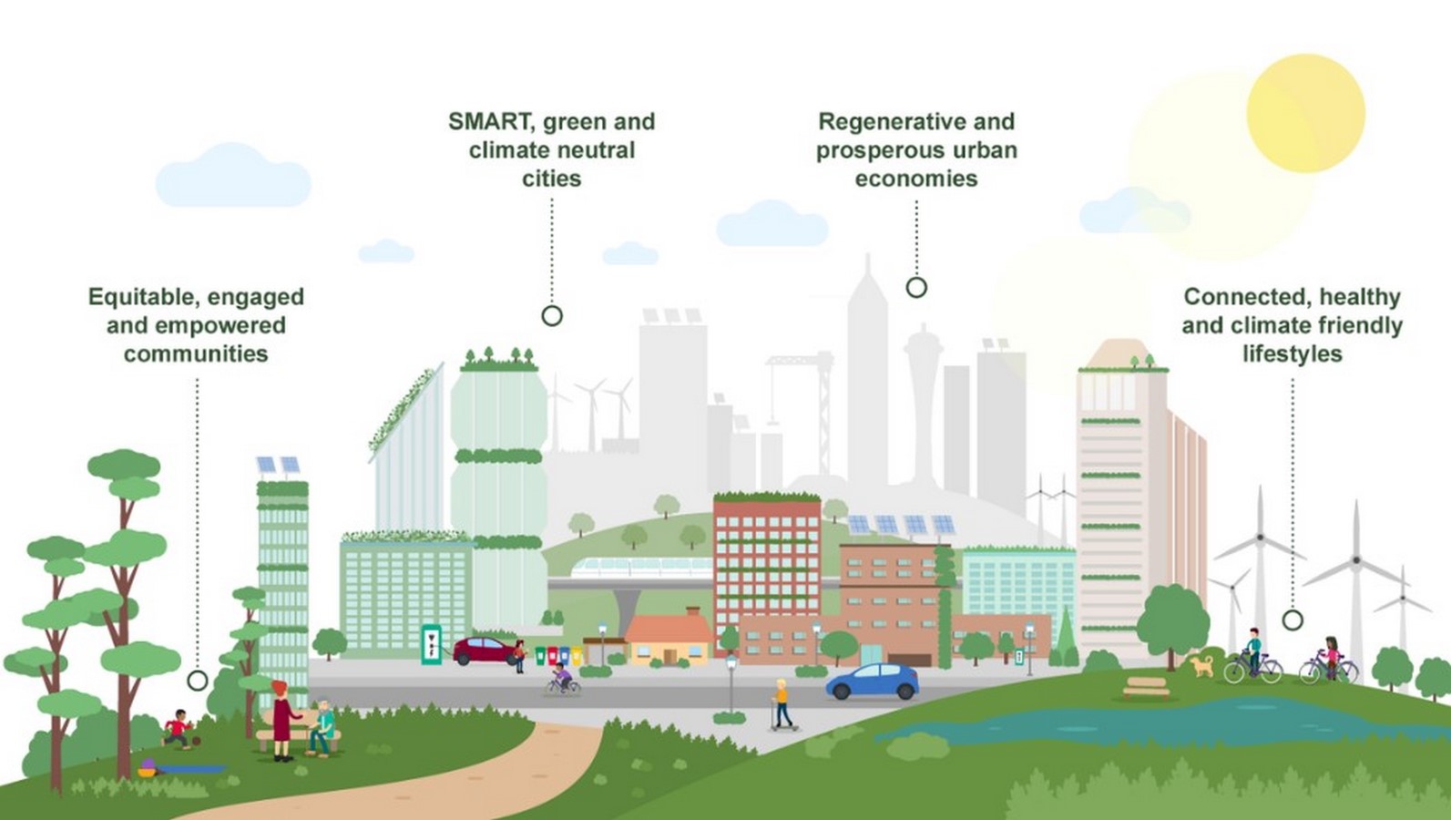 التخطيط الحضري المستدام: تصميم المدن الذكية مع مراعاة البيئة